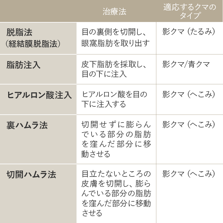 クマ治療の種類／治療法／適応するクマのタイプ表